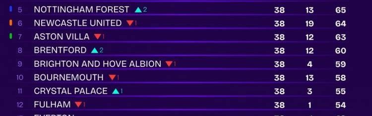 无VAR误判英超积分榜：利物浦81分夺冠，枪手79分第二，曼城第三