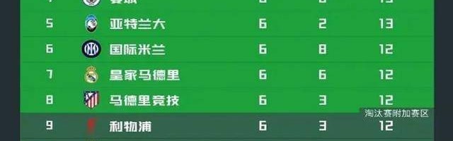 4场0胜！英超只剩一个苦主，全面压制西甲，超越德甲意甲