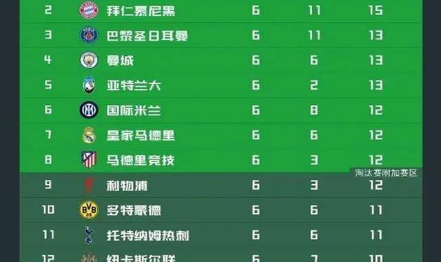 4场0胜！英超只剩一个苦主，全面压制西甲，超越德甲意甲