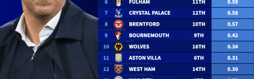 英超积分/花销：利物浦每100万欧2分断层领跑 曼联第18