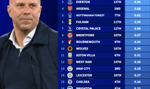 英超积分/花销：利物浦每100万欧2分断层领跑 曼联第18