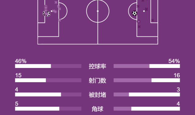 英超-索博世界波+染红哈兰德传射+点球绝杀 利物浦1-2曼城