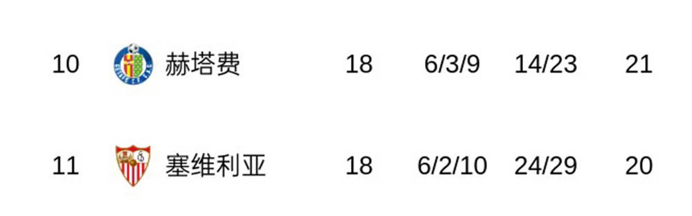 随着马竞1-1丢分，皇马5-1屠杀，西甲积分榜出炉！巴萨4分领跑！